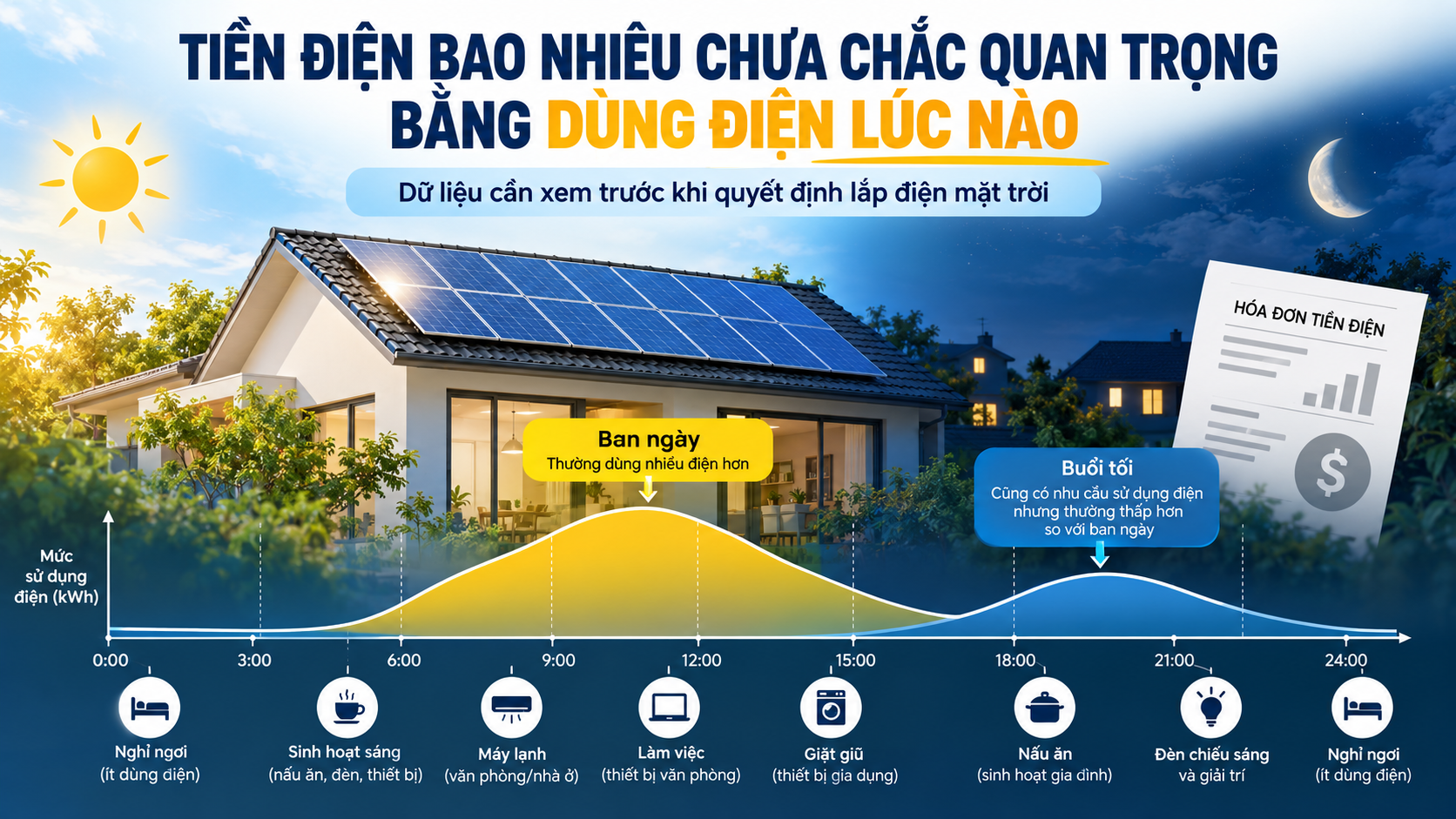 TIỀN ĐIỆN BAO NHIÊU CHƯA CHẮC QUAN TRỌNG BẰNG “DÙNG ĐIỆN LÚC NÀO”