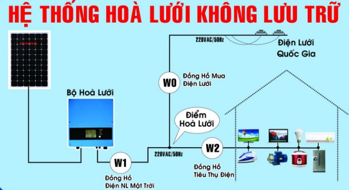 Sự Khác Nhau Giữa Điện Mặt Trời Độc Lập Và Điện Mặt Trời Hybrid
